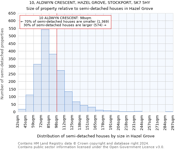 10, ALDWYN CRESCENT, HAZEL GROVE, STOCKPORT, SK7 5HY: Size of property relative to detached houses in Hazel Grove