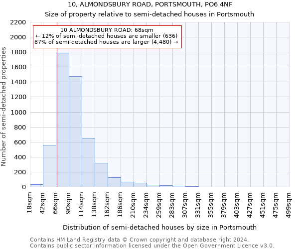 10, ALMONDSBURY ROAD, PORTSMOUTH, PO6 4NF: Size of property relative to detached houses in Portsmouth