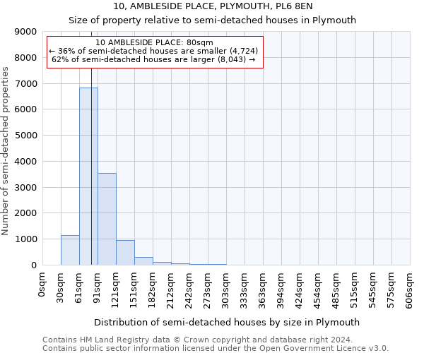 10, AMBLESIDE PLACE, PLYMOUTH, PL6 8EN: Size of property relative to detached houses in Plymouth