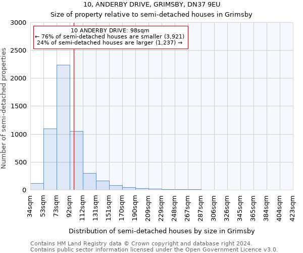 10, ANDERBY DRIVE, GRIMSBY, DN37 9EU: Size of property relative to detached houses in Grimsby