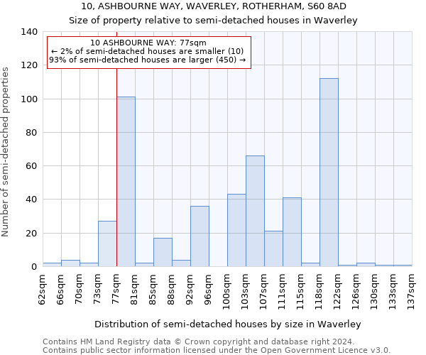 10, ASHBOURNE WAY, WAVERLEY, ROTHERHAM, S60 8AD: Size of property relative to detached houses in Waverley