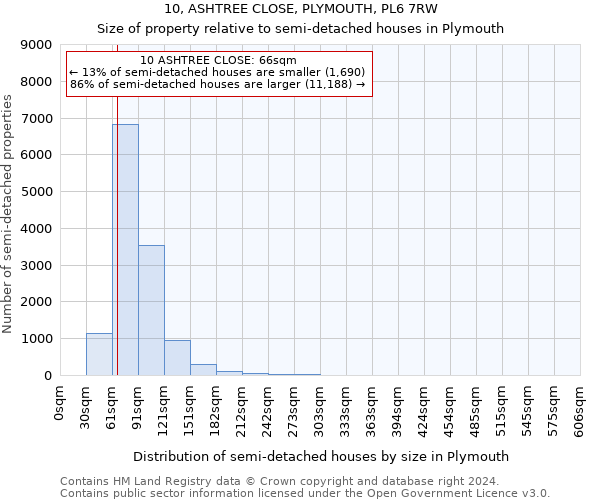 10, ASHTREE CLOSE, PLYMOUTH, PL6 7RW: Size of property relative to detached houses in Plymouth