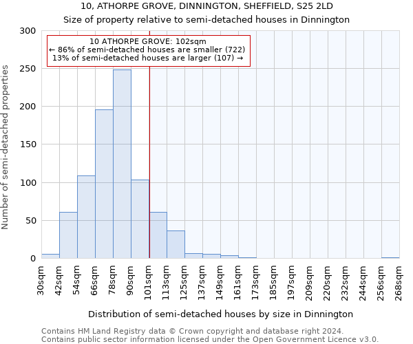 10, ATHORPE GROVE, DINNINGTON, SHEFFIELD, S25 2LD: Size of property relative to detached houses in Dinnington