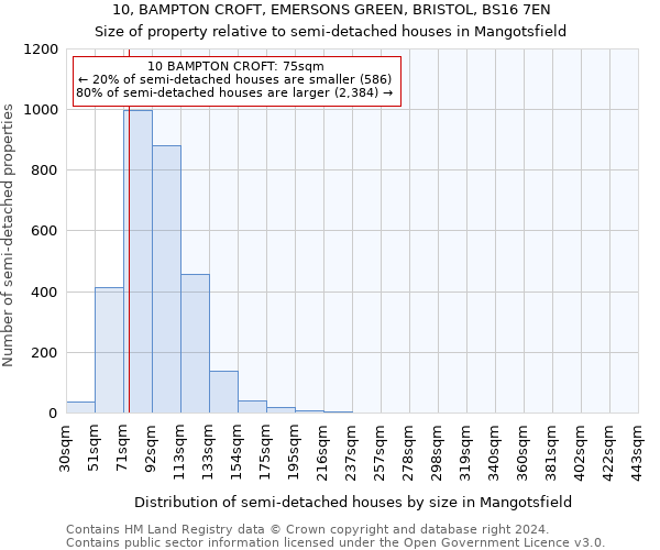 10, BAMPTON CROFT, EMERSONS GREEN, BRISTOL, BS16 7EN: Size of property relative to detached houses in Mangotsfield