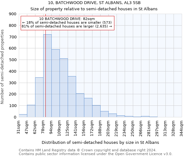 10, BATCHWOOD DRIVE, ST ALBANS, AL3 5SB: Size of property relative to detached houses in St Albans