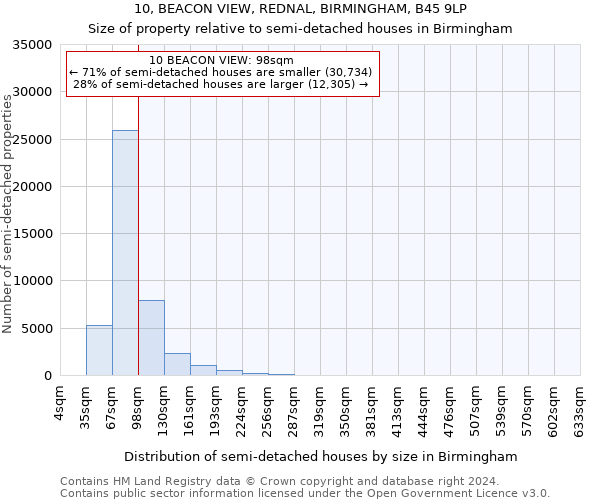 10, BEACON VIEW, REDNAL, BIRMINGHAM, B45 9LP: Size of property relative to detached houses in Birmingham