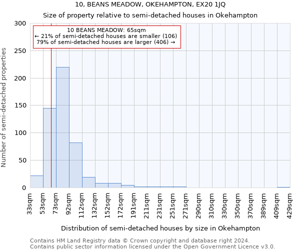 10, BEANS MEADOW, OKEHAMPTON, EX20 1JQ: Size of property relative to detached houses in Okehampton