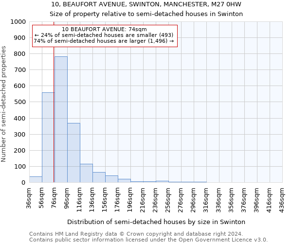 10, BEAUFORT AVENUE, SWINTON, MANCHESTER, M27 0HW: Size of property relative to detached houses in Swinton