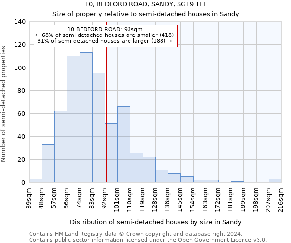 10, BEDFORD ROAD, SANDY, SG19 1EL: Size of property relative to detached houses in Sandy