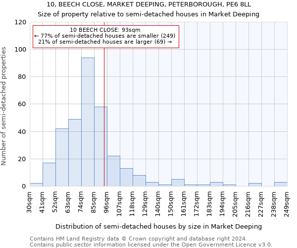 10, BEECH CLOSE, MARKET DEEPING, PETERBOROUGH, PE6 8LL: Size of property relative to detached houses in Market Deeping