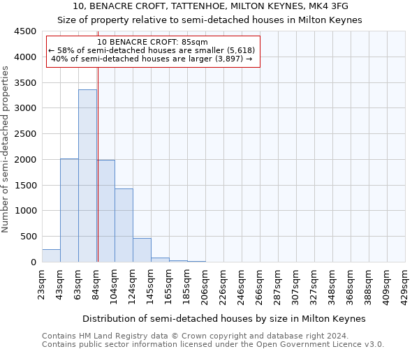 10, BENACRE CROFT, TATTENHOE, MILTON KEYNES, MK4 3FG: Size of property relative to detached houses in Milton Keynes