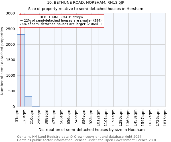 10, BETHUNE ROAD, HORSHAM, RH13 5JP: Size of property relative to detached houses in Horsham