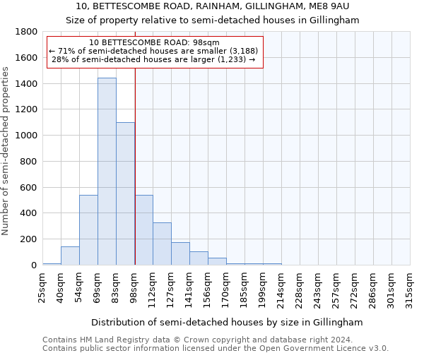 10, BETTESCOMBE ROAD, RAINHAM, GILLINGHAM, ME8 9AU: Size of property relative to detached houses in Gillingham