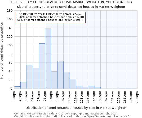 10, BEVERLEY COURT, BEVERLEY ROAD, MARKET WEIGHTON, YORK, YO43 3NB: Size of property relative to detached houses in Market Weighton