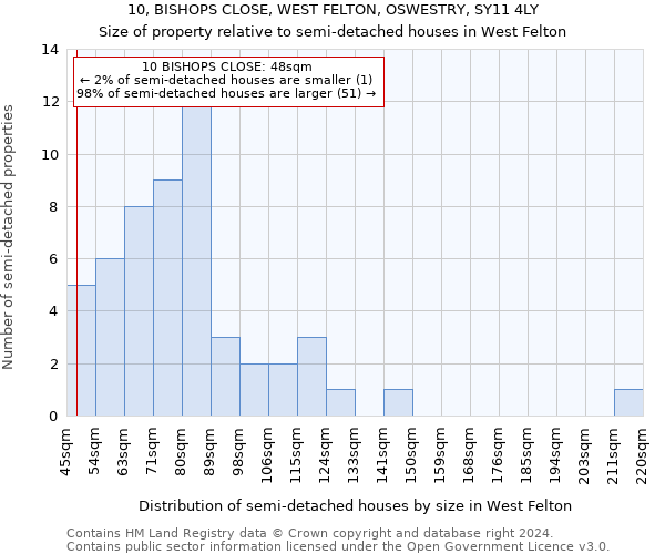 10, BISHOPS CLOSE, WEST FELTON, OSWESTRY, SY11 4LY: Size of property relative to detached houses in West Felton