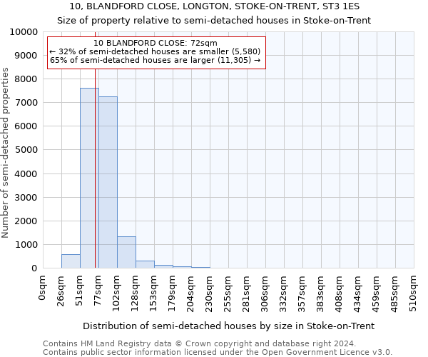 10, BLANDFORD CLOSE, LONGTON, STOKE-ON-TRENT, ST3 1ES: Size of property relative to detached houses in Stoke-on-Trent