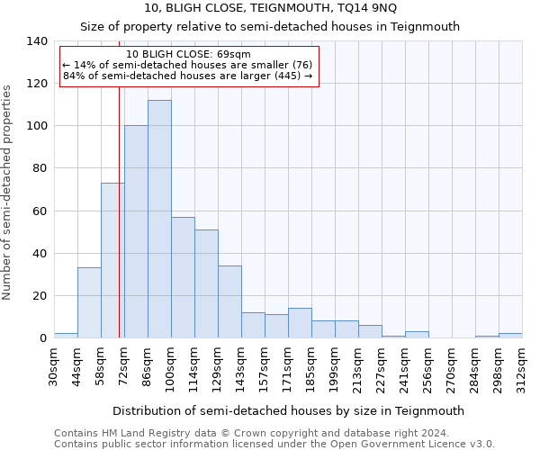 10, BLIGH CLOSE, TEIGNMOUTH, TQ14 9NQ: Size of property relative to detached houses in Teignmouth