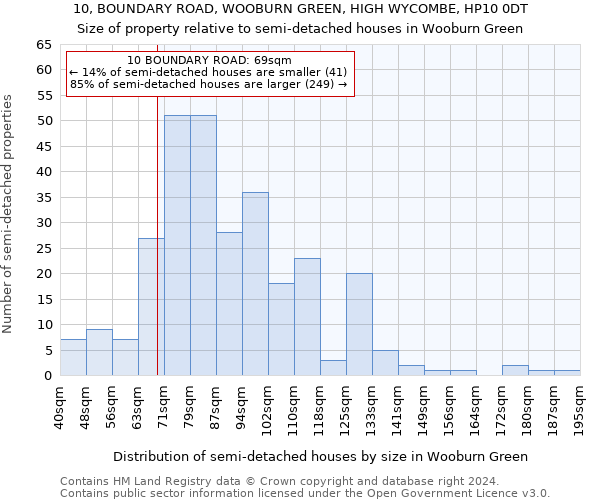 10, BOUNDARY ROAD, WOOBURN GREEN, HIGH WYCOMBE, HP10 0DT: Size of property relative to detached houses in Wooburn Green