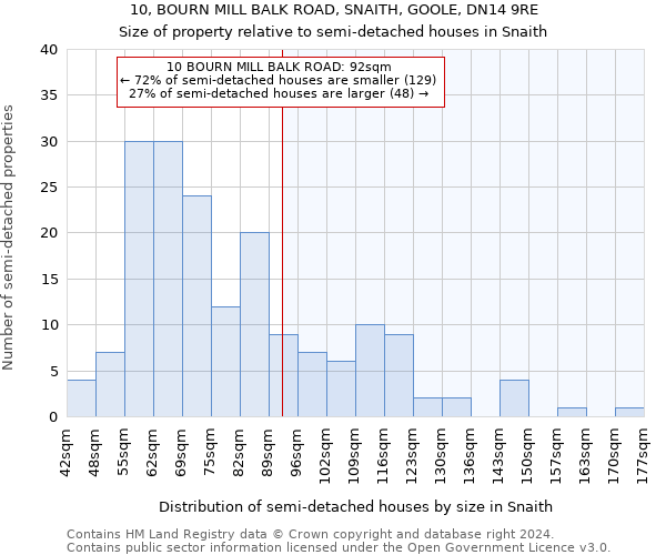 10, BOURN MILL BALK ROAD, SNAITH, GOOLE, DN14 9RE: Size of property relative to detached houses in Snaith