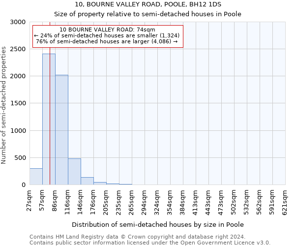 10, BOURNE VALLEY ROAD, POOLE, BH12 1DS: Size of property relative to detached houses in Poole