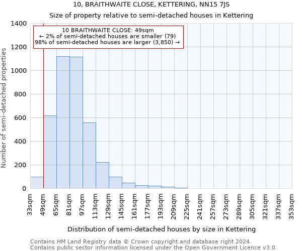 10, BRAITHWAITE CLOSE, KETTERING, NN15 7JS: Size of property relative to detached houses in Kettering