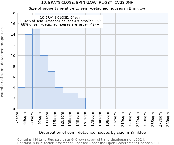 10, BRAYS CLOSE, BRINKLOW, RUGBY, CV23 0NH: Size of property relative to detached houses in Brinklow