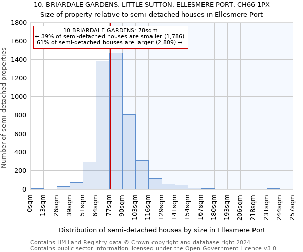 10, BRIARDALE GARDENS, LITTLE SUTTON, ELLESMERE PORT, CH66 1PX: Size of property relative to detached houses in Ellesmere Port