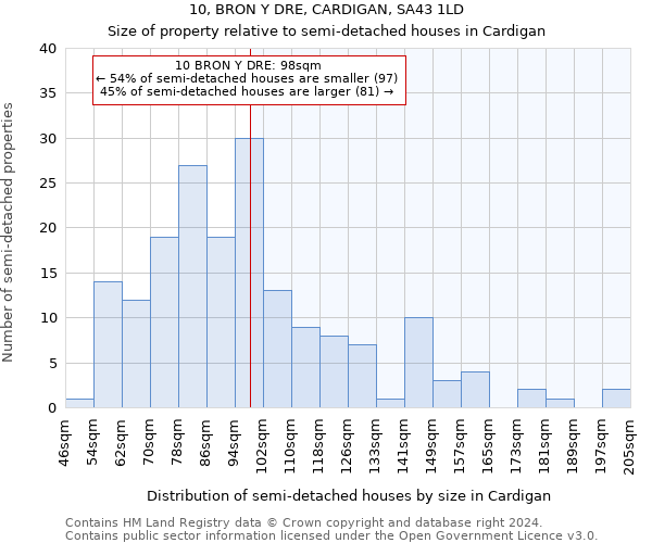 10, BRON Y DRE, CARDIGAN, SA43 1LD: Size of property relative to detached houses in Cardigan