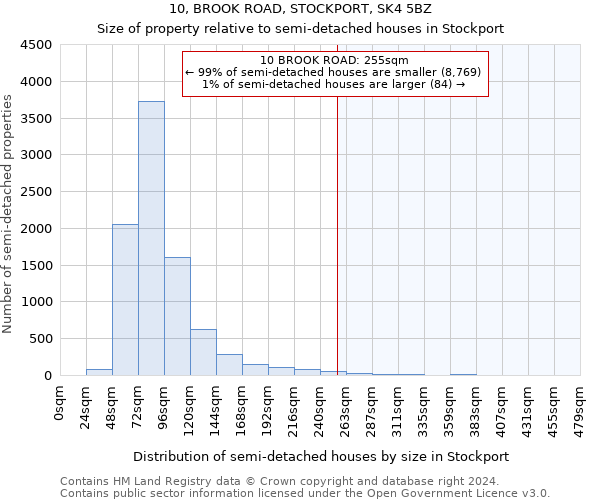 10, BROOK ROAD, STOCKPORT, SK4 5BZ: Size of property relative to detached houses in Stockport