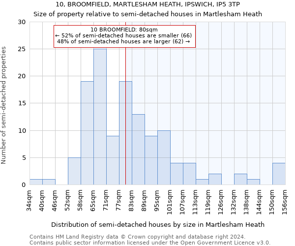 10, BROOMFIELD, MARTLESHAM HEATH, IPSWICH, IP5 3TP: Size of property relative to detached houses in Martlesham Heath