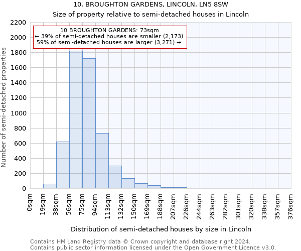 10, BROUGHTON GARDENS, LINCOLN, LN5 8SW: Size of property relative to detached houses in Lincoln