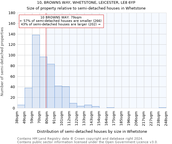 10, BROWNS WAY, WHETSTONE, LEICESTER, LE8 6YP: Size of property relative to detached houses in Whetstone