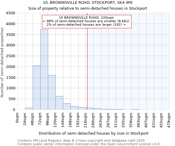 10, BROWNSVILLE ROAD, STOCKPORT, SK4 4PE: Size of property relative to detached houses in Stockport