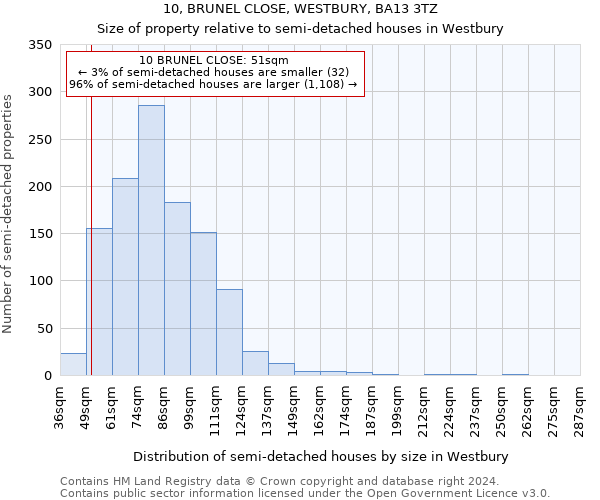 10, BRUNEL CLOSE, WESTBURY, BA13 3TZ: Size of property relative to detached houses in Westbury