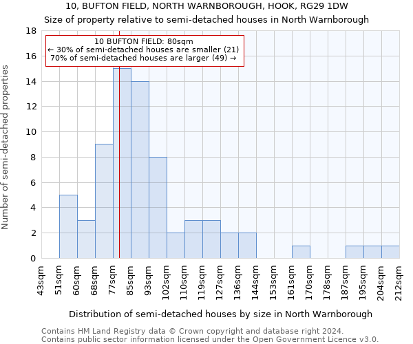 10, BUFTON FIELD, NORTH WARNBOROUGH, HOOK, RG29 1DW: Size of property relative to detached houses in North Warnborough