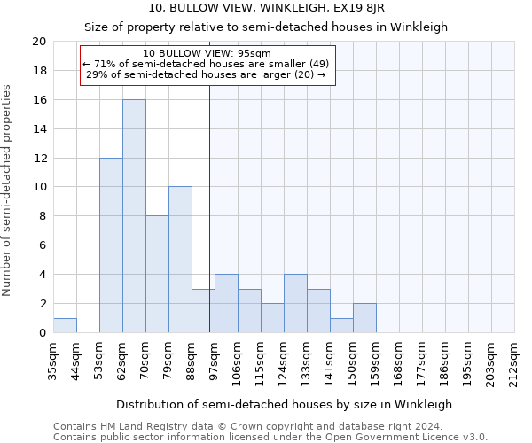 10, BULLOW VIEW, WINKLEIGH, EX19 8JR: Size of property relative to detached houses in Winkleigh