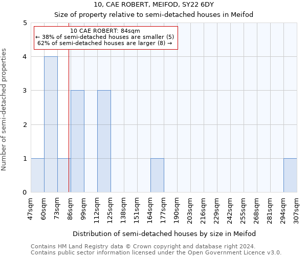 10, CAE ROBERT, MEIFOD, SY22 6DY: Size of property relative to detached houses in Meifod