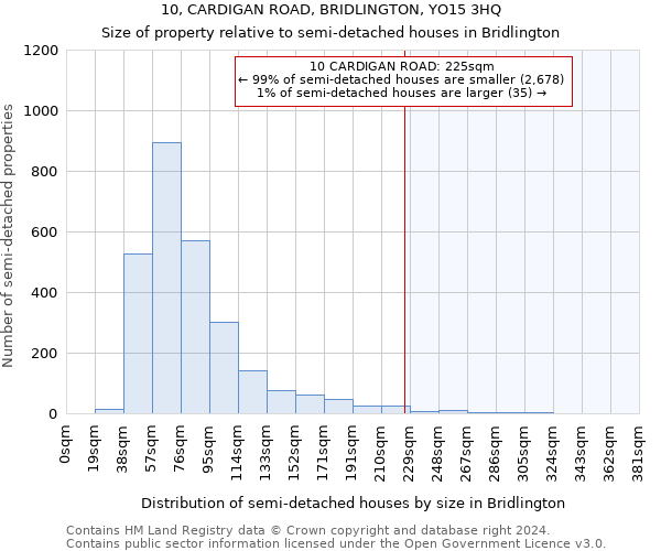 10, CARDIGAN ROAD, BRIDLINGTON, YO15 3HQ: Size of property relative to detached houses in Bridlington