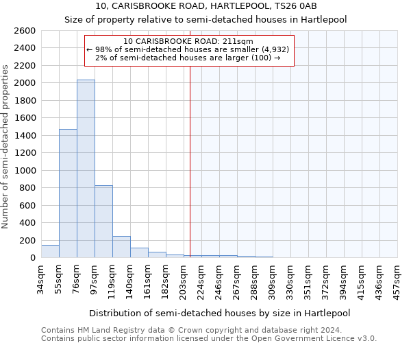 10, CARISBROOKE ROAD, HARTLEPOOL, TS26 0AB: Size of property relative to detached houses in Hartlepool