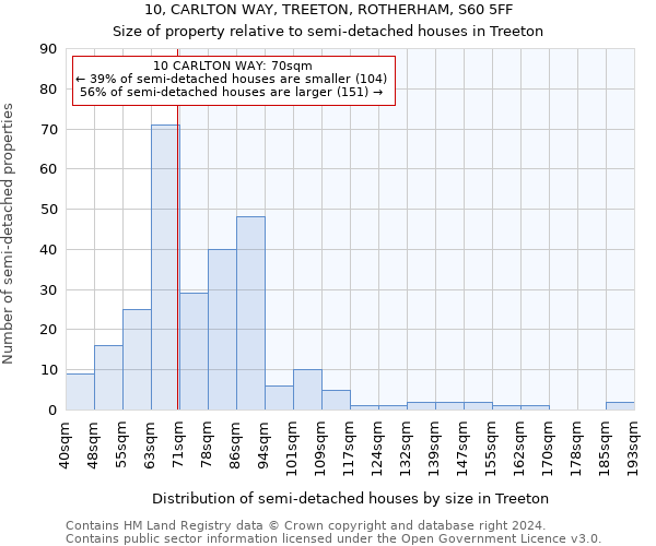 10, CARLTON WAY, TREETON, ROTHERHAM, S60 5FF: Size of property relative to detached houses in Treeton