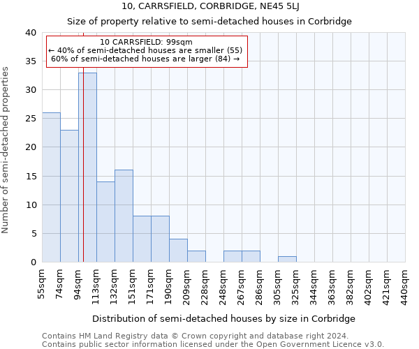 10, CARRSFIELD, CORBRIDGE, NE45 5LJ: Size of property relative to detached houses in Corbridge