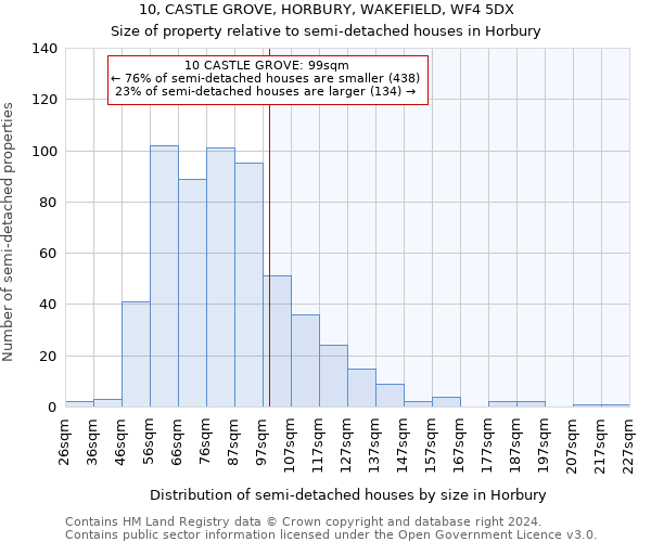 10, CASTLE GROVE, HORBURY, WAKEFIELD, WF4 5DX: Size of property relative to detached houses in Horbury