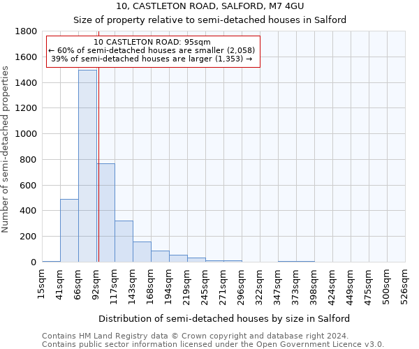 10, CASTLETON ROAD, SALFORD, M7 4GU: Size of property relative to detached houses in Salford