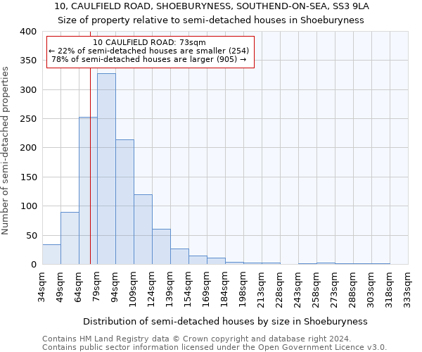 10, CAULFIELD ROAD, SHOEBURYNESS, SOUTHEND-ON-SEA, SS3 9LA: Size of property relative to detached houses in Shoeburyness