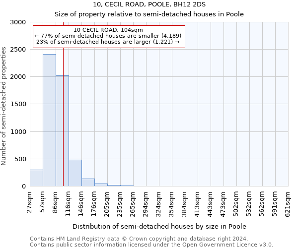 10, CECIL ROAD, POOLE, BH12 2DS: Size of property relative to detached houses in Poole