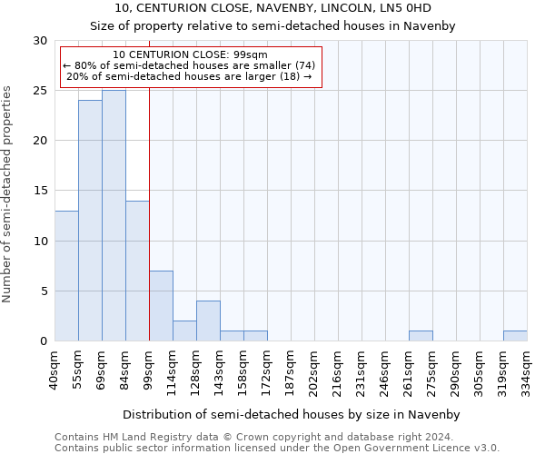 10, CENTURION CLOSE, NAVENBY, LINCOLN, LN5 0HD: Size of property relative to detached houses in Navenby