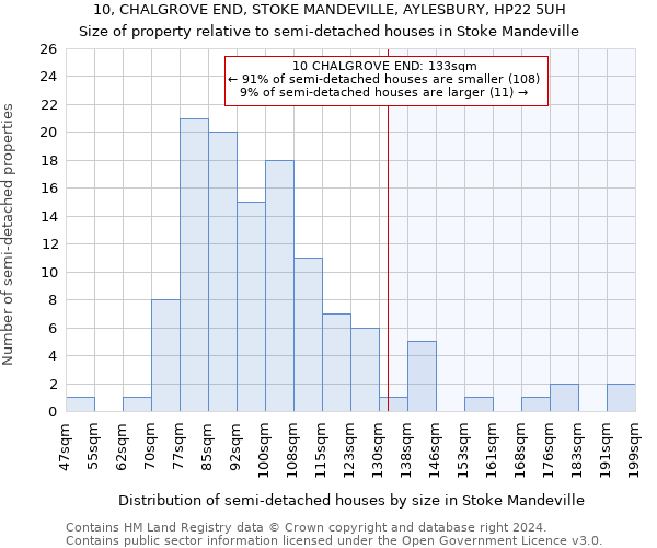 10, CHALGROVE END, STOKE MANDEVILLE, AYLESBURY, HP22 5UH: Size of property relative to detached houses in Stoke Mandeville