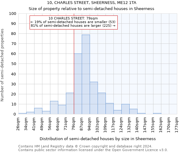 10, CHARLES STREET, SHEERNESS, ME12 1TA: Size of property relative to detached houses in Sheerness