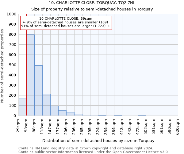 10, CHARLOTTE CLOSE, TORQUAY, TQ2 7NL: Size of property relative to detached houses in Torquay