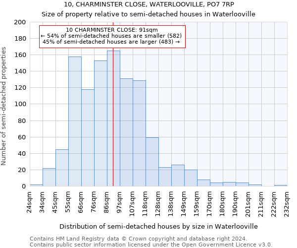 10, CHARMINSTER CLOSE, WATERLOOVILLE, PO7 7RP: Size of property relative to detached houses in Waterlooville